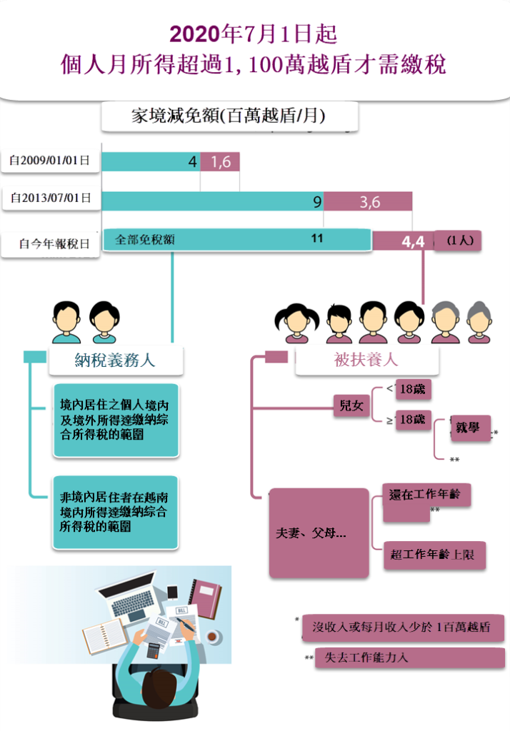 月所得超過一千一百萬越盾才需繳稅
