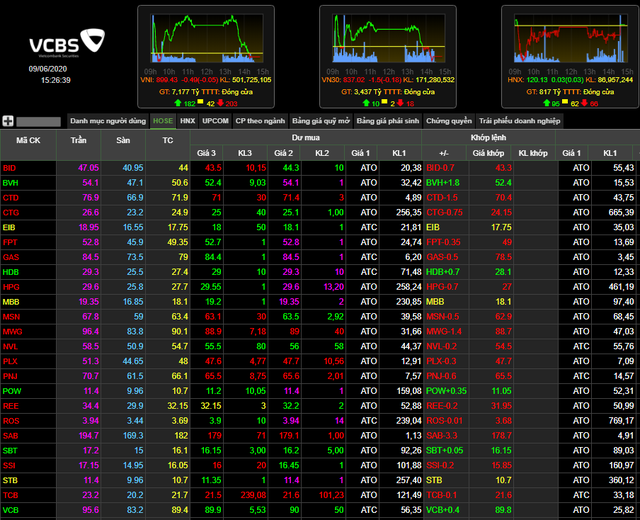HOSE取消今天(6/9日)的收盤(ATC)交易!