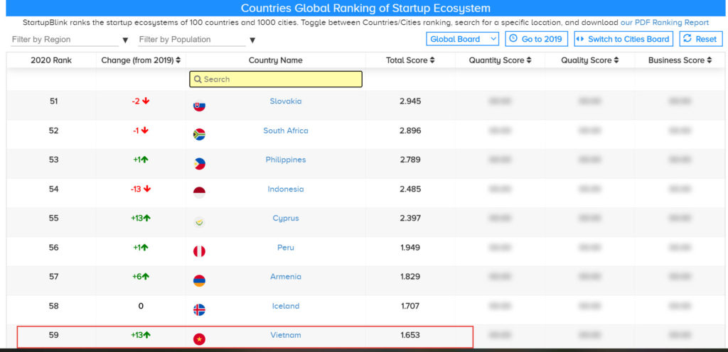 越南創業生態系統全球排名上升