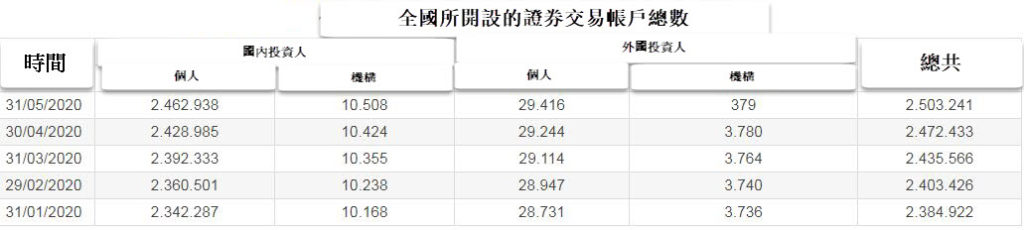 短短3個月新開設證券戶約10萬個