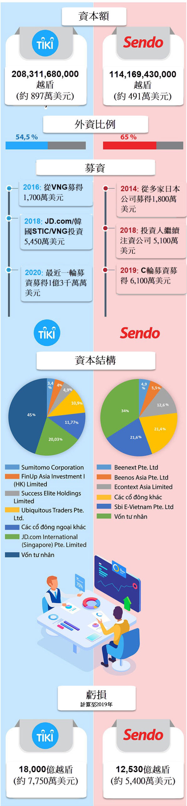一探Tiki和Sendo合併前的“家產”!