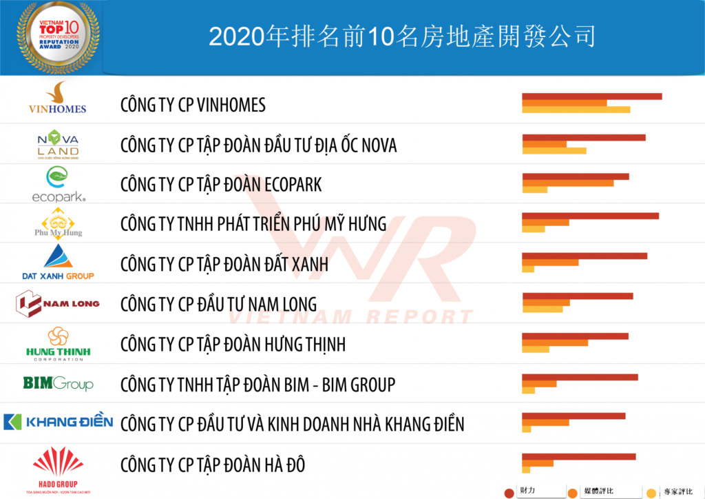 2020年排名前10名房地產開發公司 越南財經 越南新聞