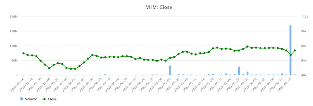 KKR“注資”6.5億美元購買VinHomes公司股票