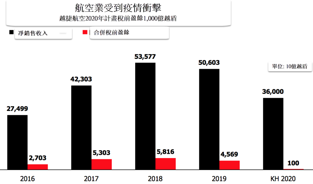越捷航空股東大會：發放50％比例的股票股利