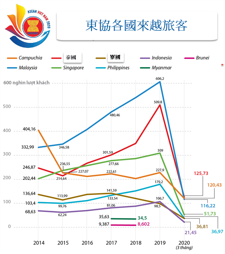 東協國家歷年來越旅客數統計