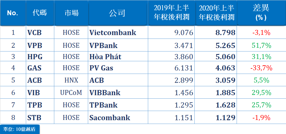 上半年公司獲利破兆越盾 "俱樂部"