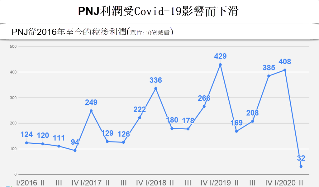 PNJ上半年利潤受Covid-19影響下滑 26%