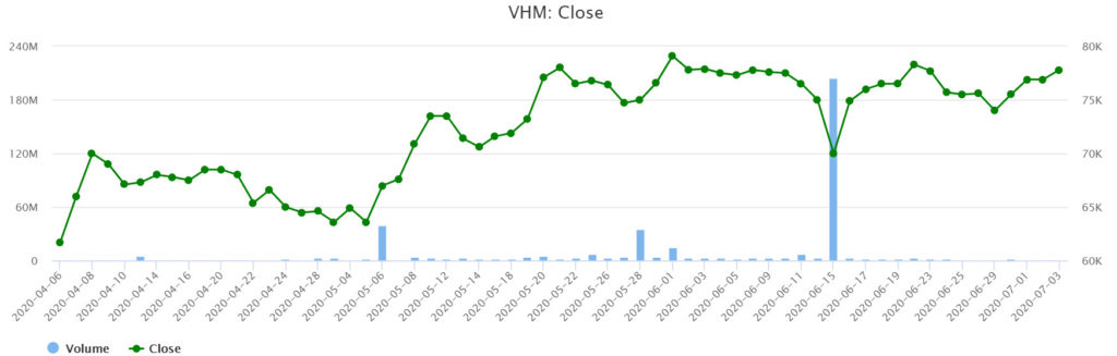 Vinhomes成功發行超過12萬億越盾公司債券