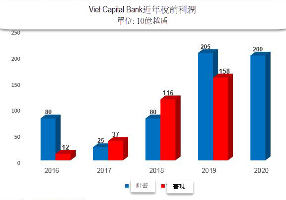 Viet Capital Bank