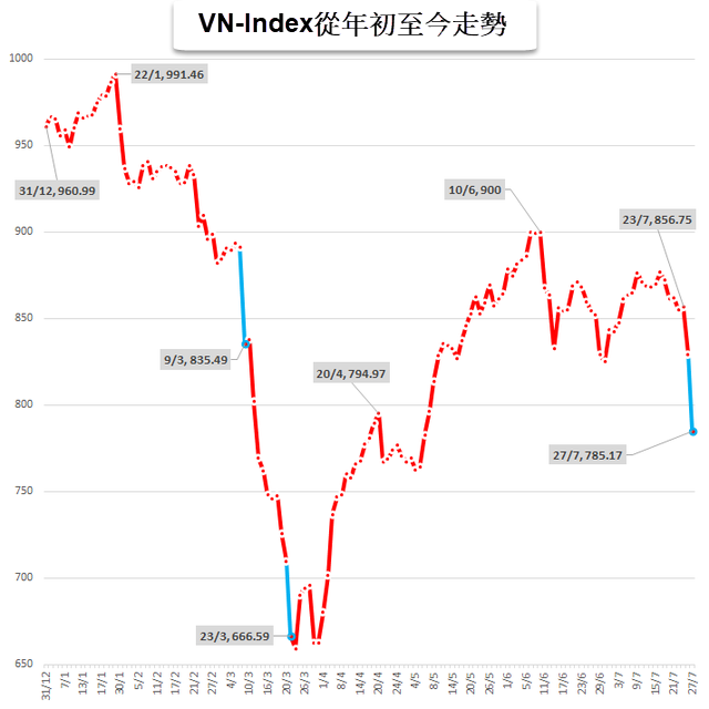 外資持續買超超過三千億越盾