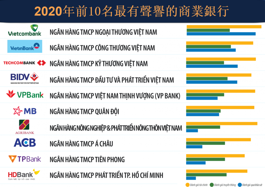 2020年前10名最有聲譽的商業銀行