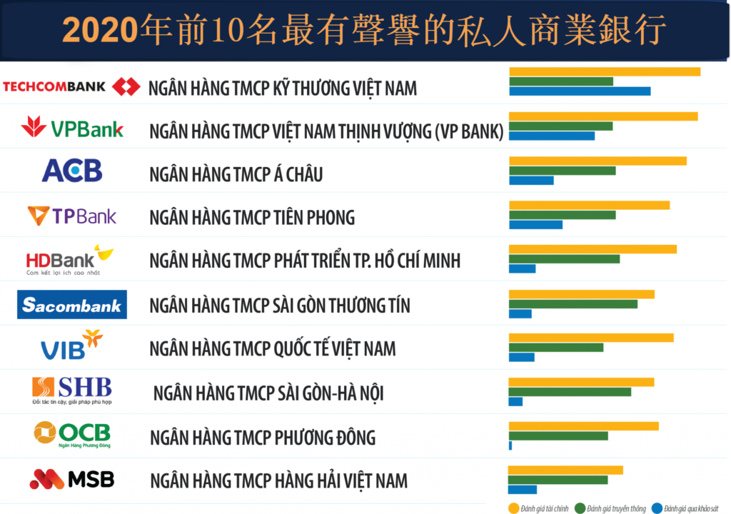 2020年前10名最有聲譽的商業銀行