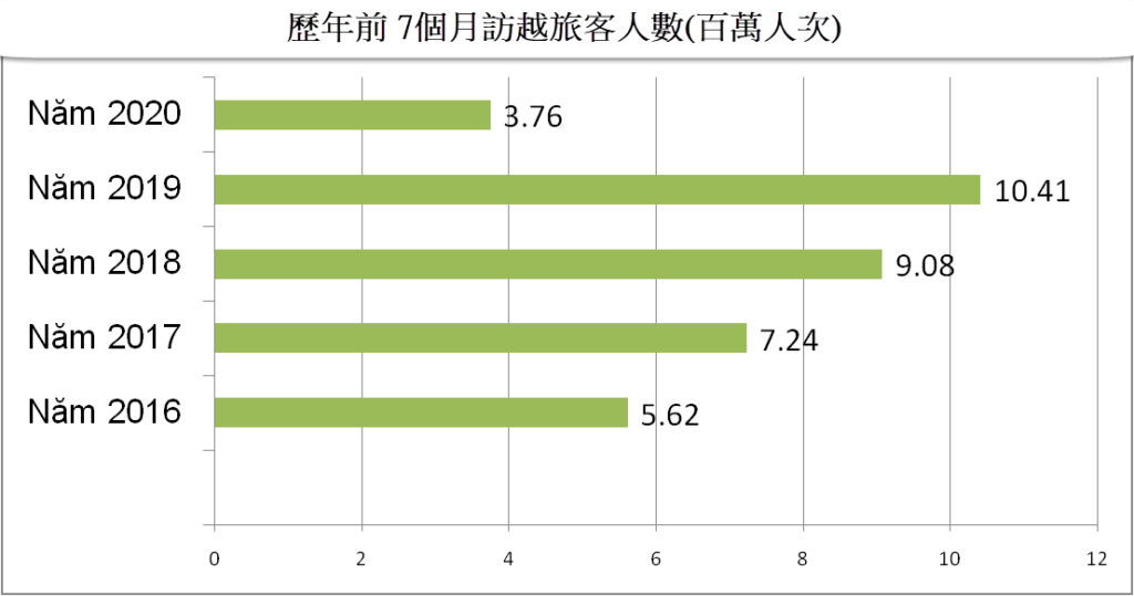 7月份來越旅客比上個月增長 58.7％