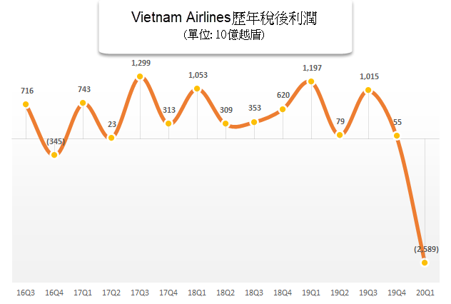 越南航空公司上半年虧損近七萬五千億越盾!