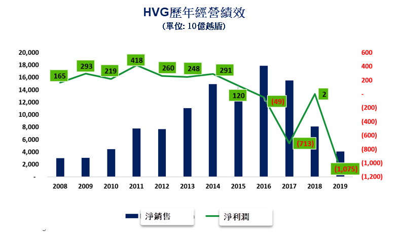 HVG歷年經營績效 越南水產行業