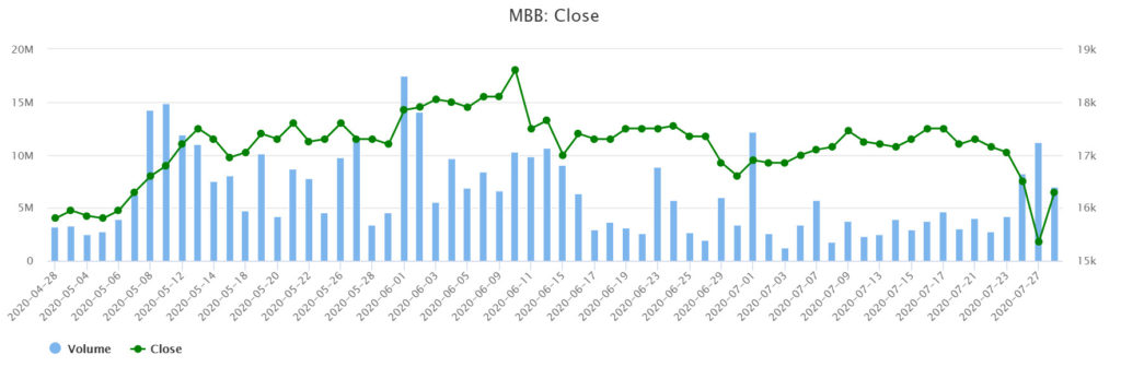 SCIC子公司再次登記買進100萬股MBB股票