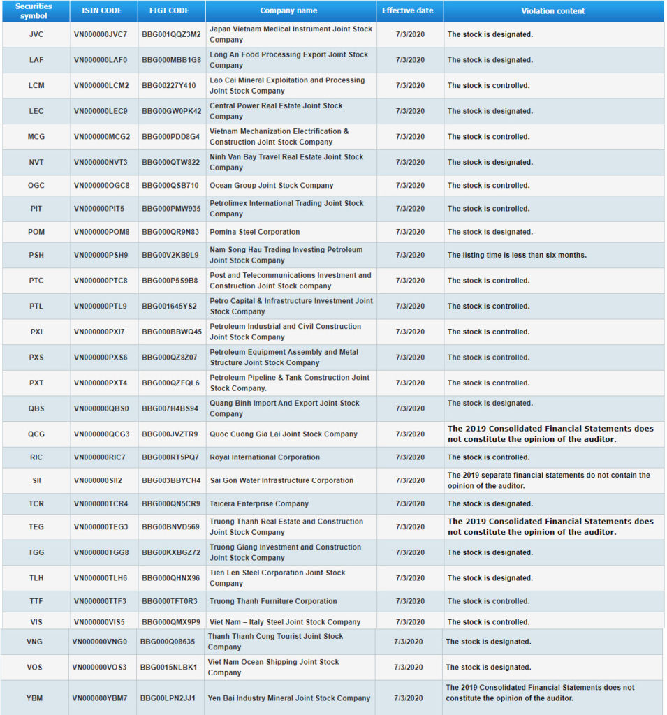 HoSE第3季取消59檔股票融資資格