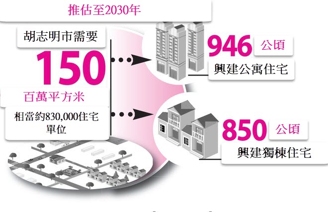 胡志明市將限制低層住宅建築