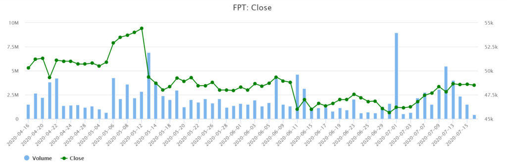 澳洲基金剛買進230萬股FPT股票