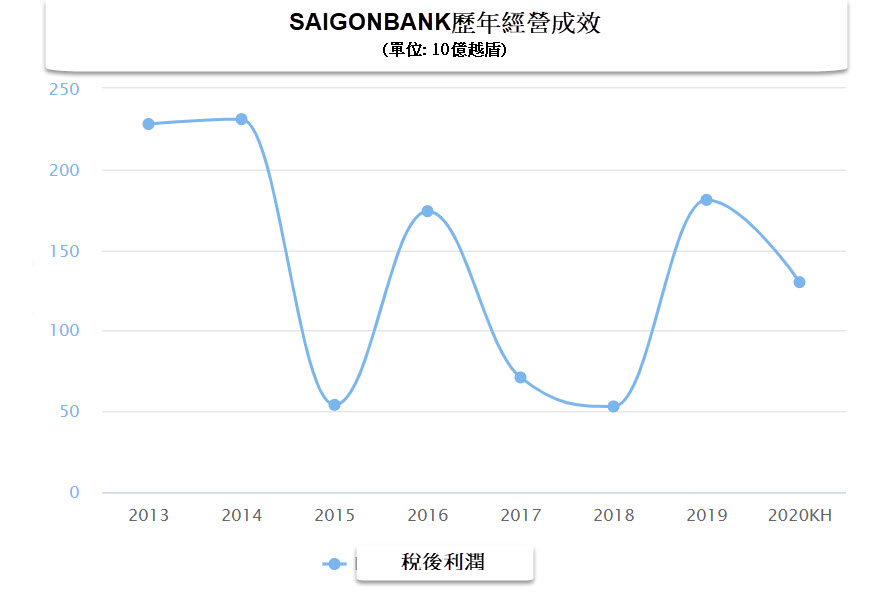 Saigonbank即將在UPCoM市場上市