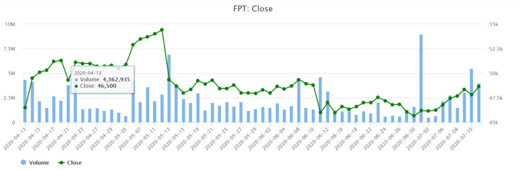 SCIC將競價拍賣全部持有的FPT股票