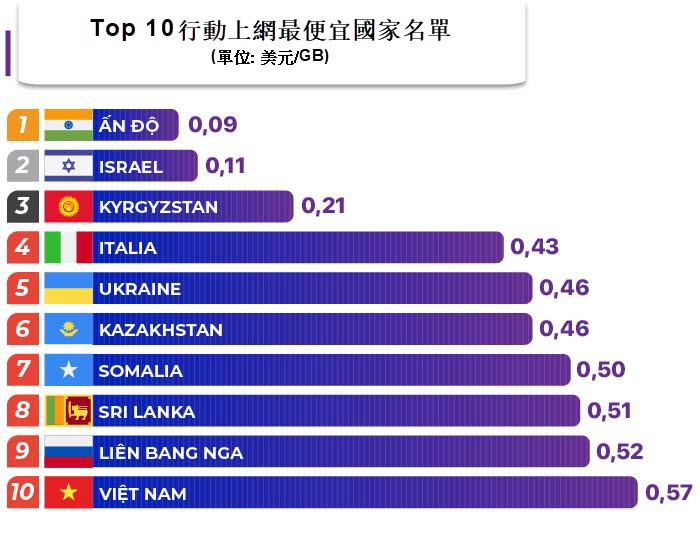 越南列全球行動上網最便宜國家名單