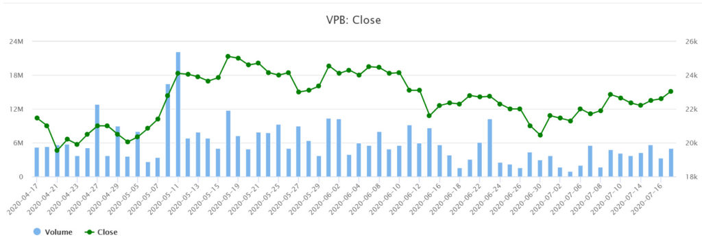 VPBank上半年獲利超過6萬億越盾