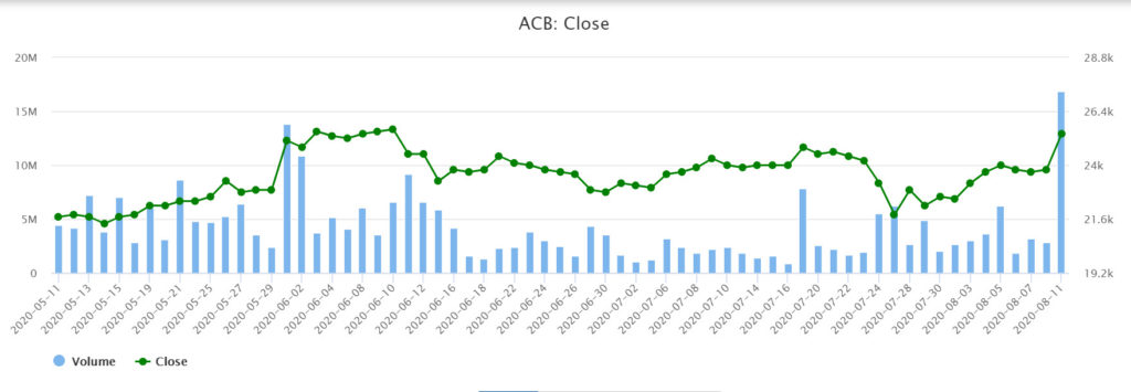 ACB銀行申請股票轉換至HoSE上市
