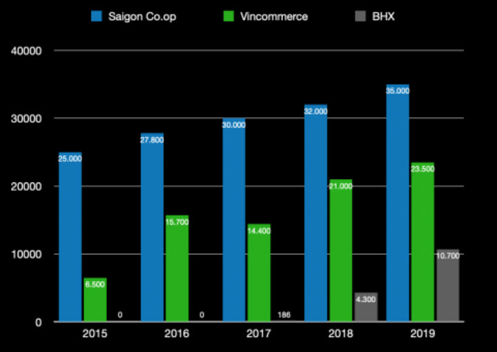 被清查後 Saigon Co.op減資3萬6千億越盾