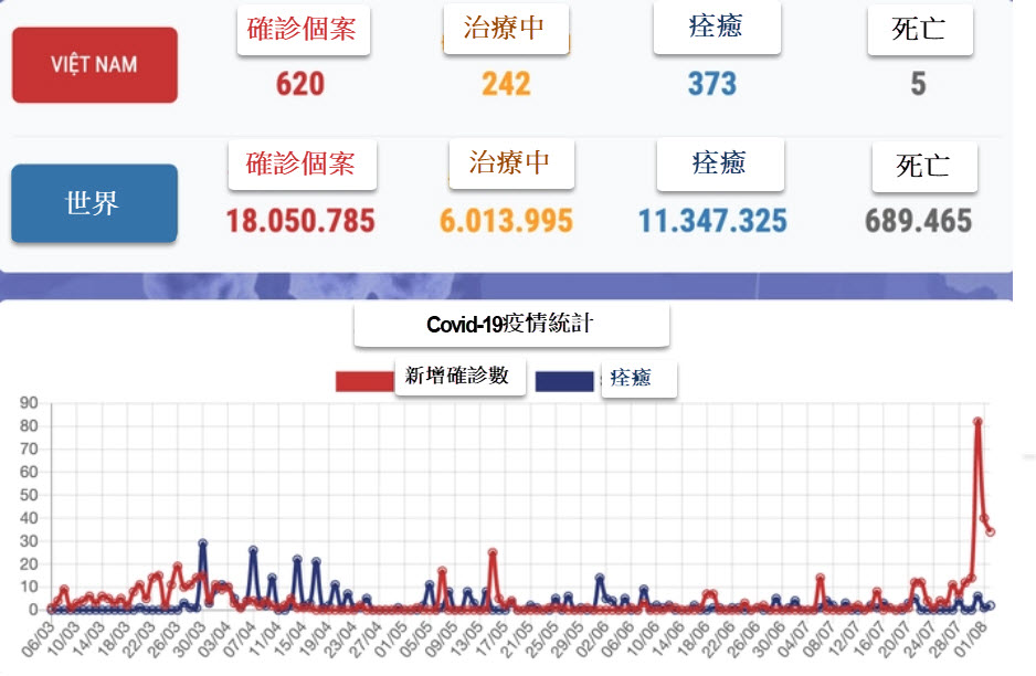 今(08/02日)新增30例Covid-19確診個案