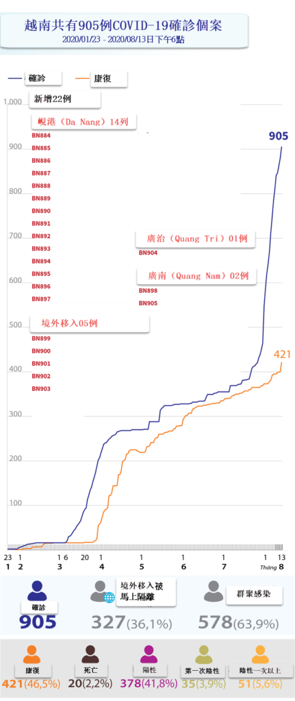 越南COVID-19確診個案增至905例