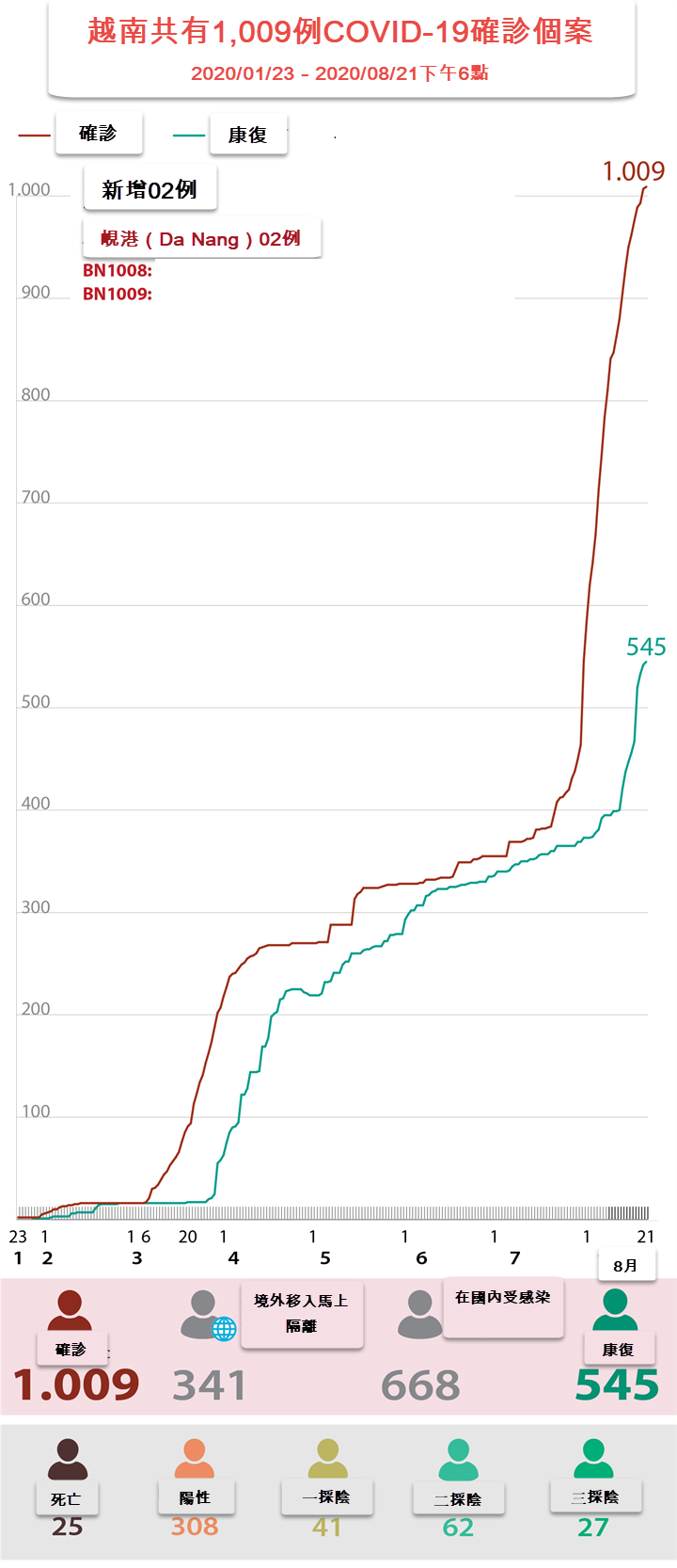 越南COVID-19確診個案增至一千零九例