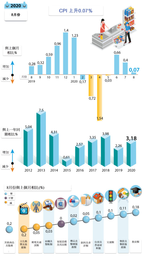 今年8月份消費者物價指數( CPI )上升0.07％