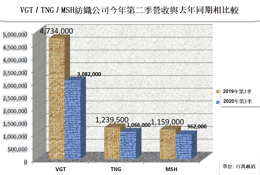 越南許多紡織企業在下半年幾乎沒訂單!