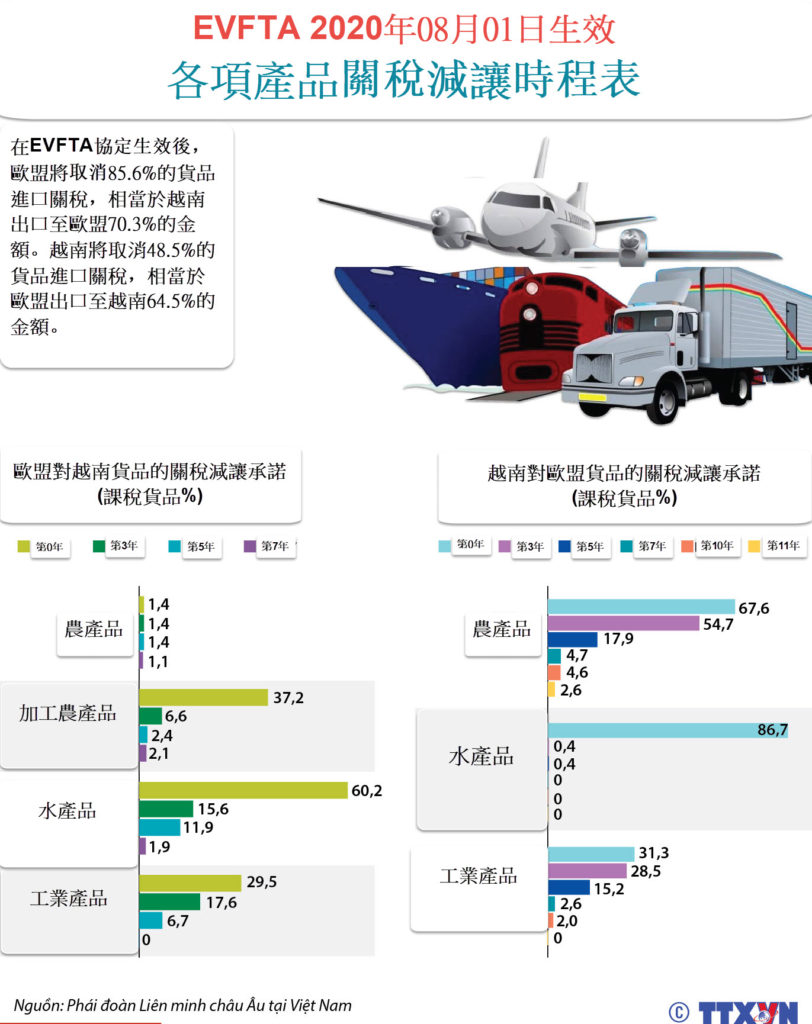 歐盟越南自由貿易協定今(08/01日)生效