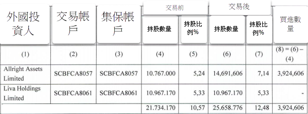 VinaCapital花上千億越盾購買KIDO股份