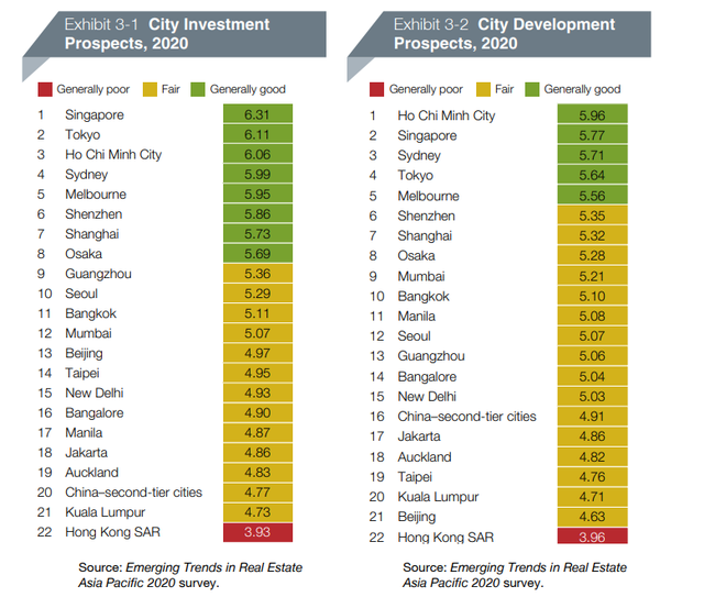 越南房價所得比15倍 置產買房夢想遙不可及!