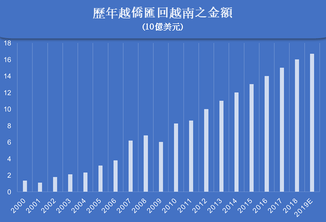 今年前7個月僑匯回胡志明市金額達30億美元