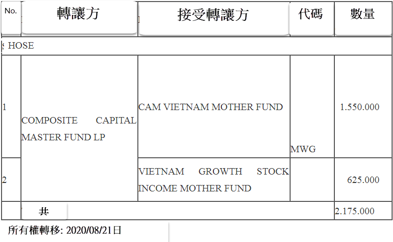 外資基金公司轉手超過260萬MWG股份