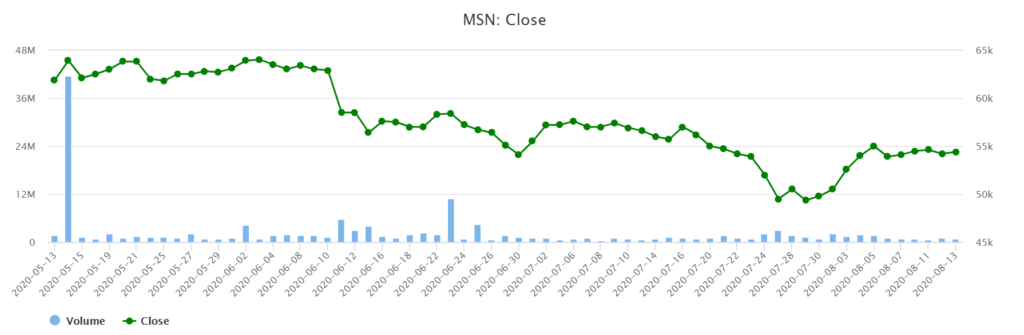 Masan集團計劃發行8萬越億盾債券