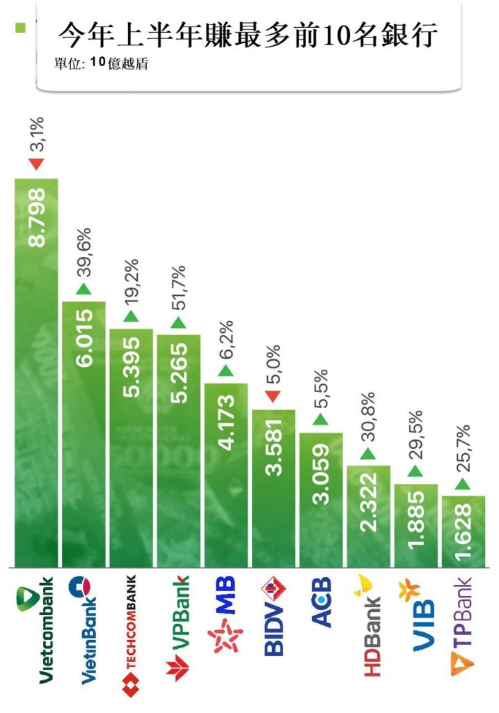 今年上半年賺最多前10名銀行