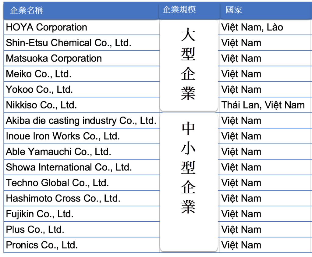 上千家日企想在未來3年內擴大在越南業務