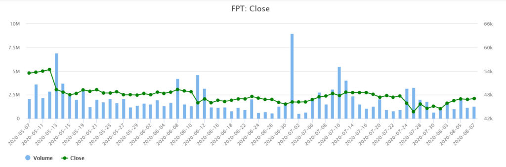 SCIC競價拍賣全部所持有FPT股票未成!