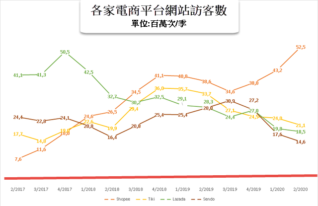 Shopee遙遙領先:網站流量為其他對手的總和