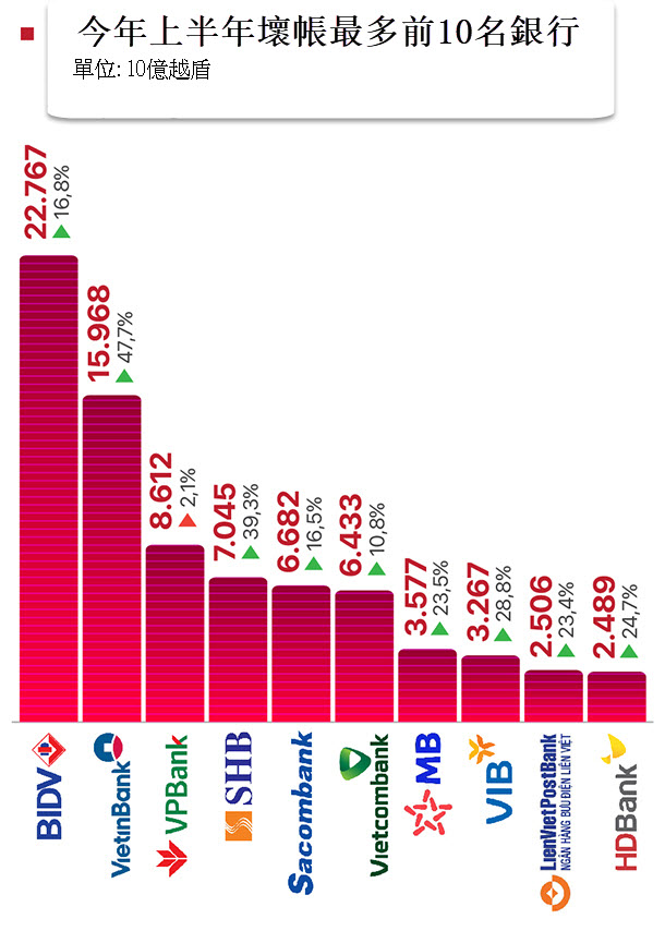 今年上半年壞帳最多前10名銀行