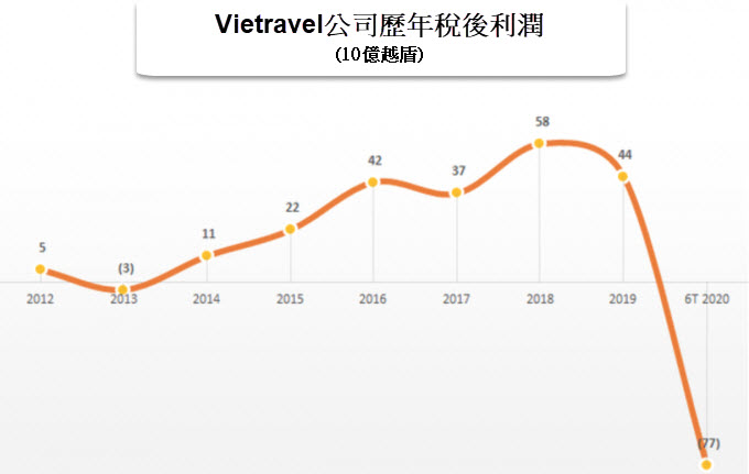 Vietravel 6個月內淨虧損超過760億越盾