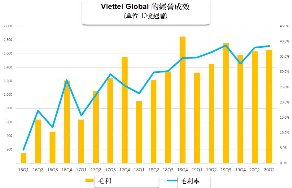 Viettel 今年上半年靠海外市場獲利19萬億越盾