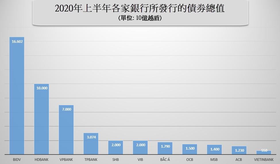 VPBank成功發行1兆越盾金融債券