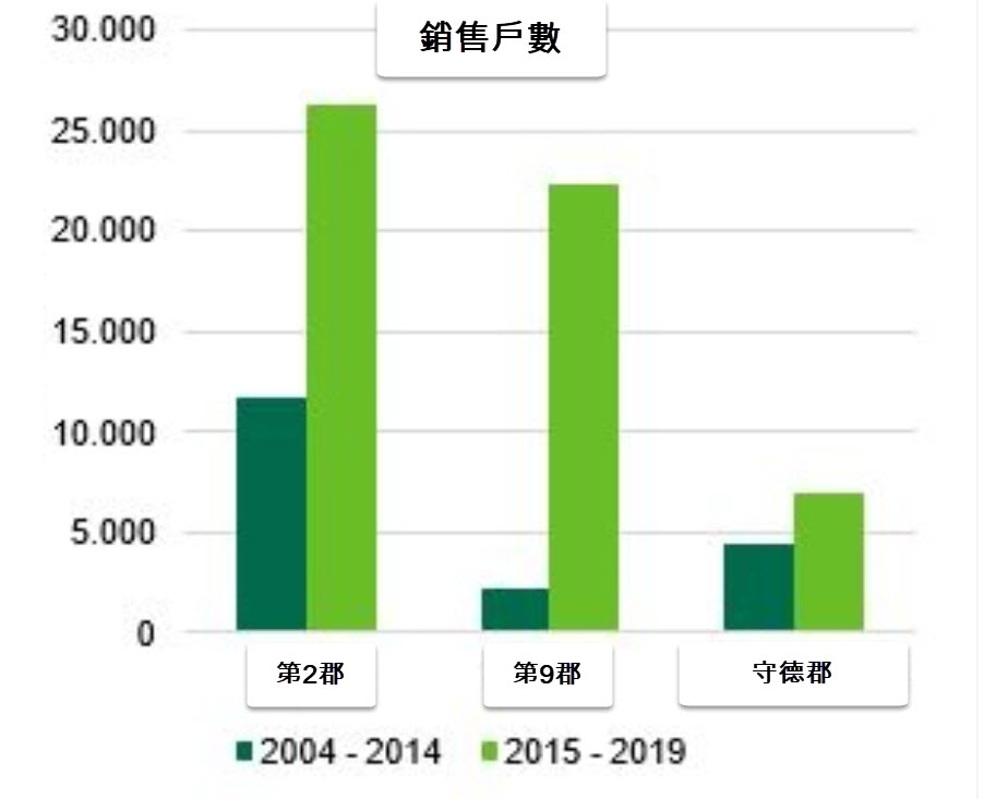 CBRE：捷運1號線沿線房價仍有成長潛力