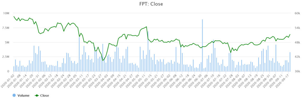 FPT今年前8個月利潤增長12%